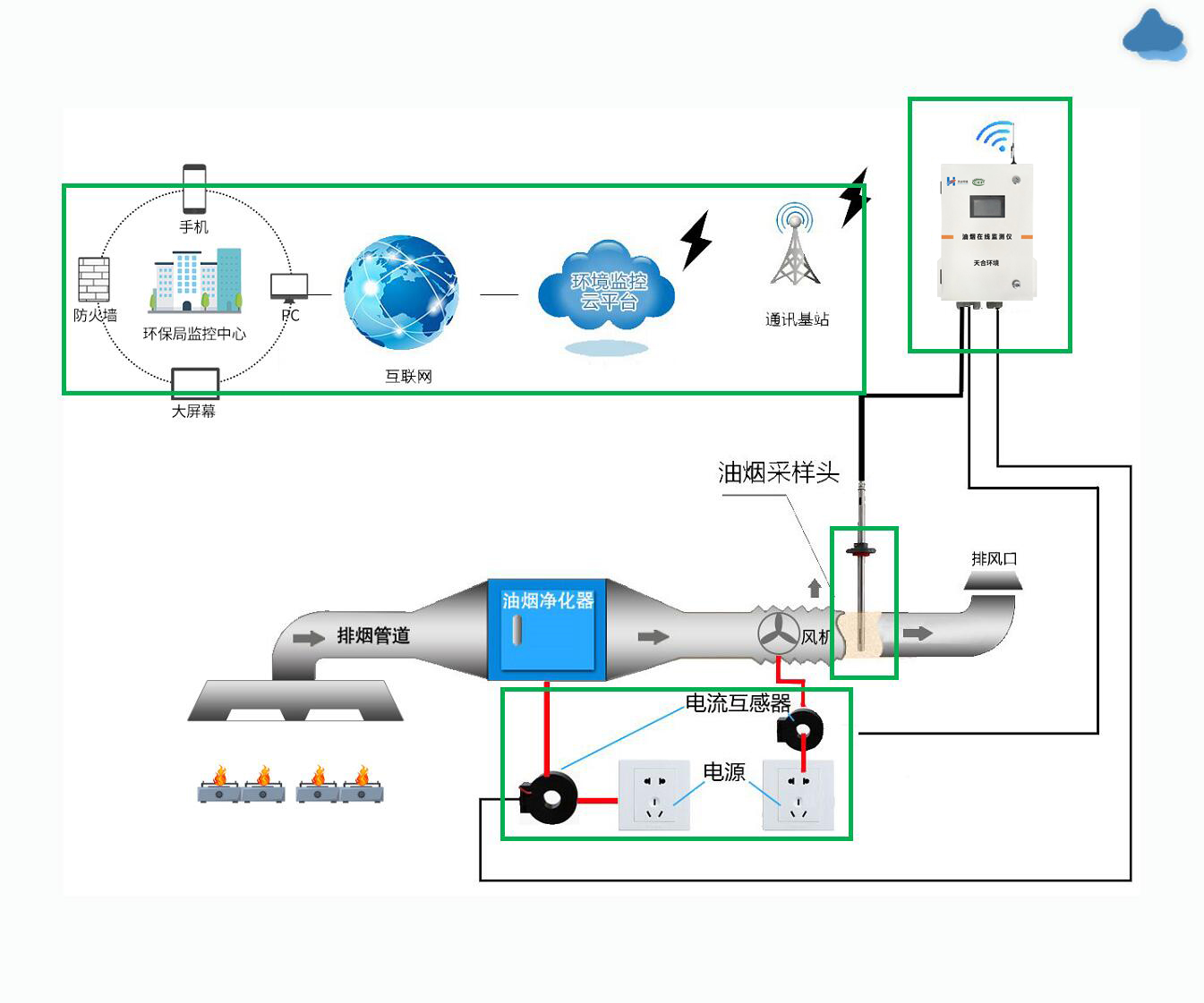 天合環(huán)境油煙在線監(jiān)測拓?fù)浣Y(jié)構(gòu)